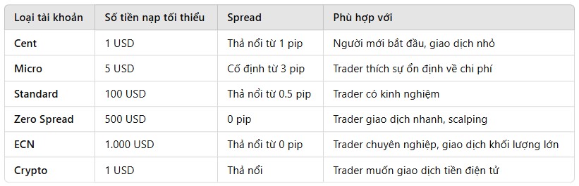 các loại tài khoản fbs
