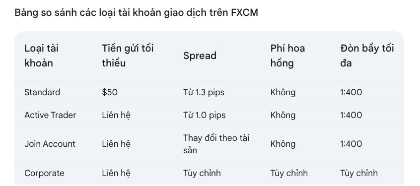 tài khoản trên FXCM